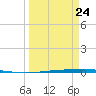 Rockport tide chart for Thursday, March 24, 2022