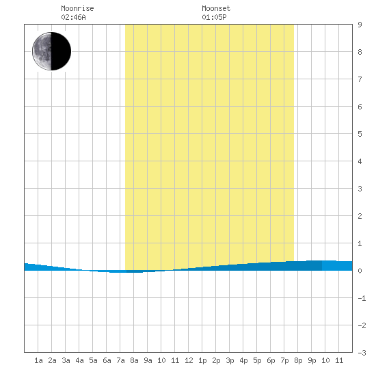 Rockport tide chart for Friday, March 25, 2022