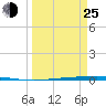 Rockport tide chart for Friday, March 25, 2022