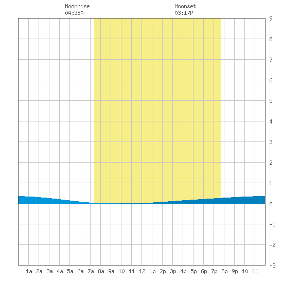 Rockport tide chart for Sunday, March 27, 2022