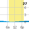 Rockport tide chart for Sunday, March 27, 2022