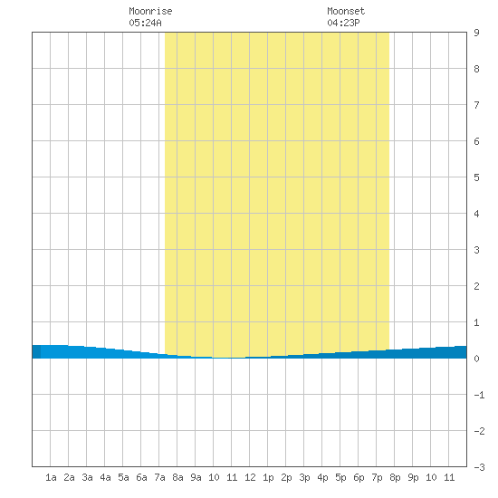 Rockport tide chart for Monday, March 28, 2022