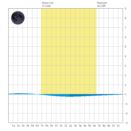 Rockport tide chart for Wednesday, March 2, 2022