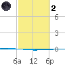 Rockport tide chart for Wednesday, March 2, 2022