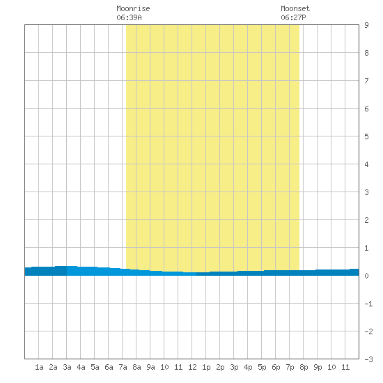 Rockport tide chart for Wednesday, March 30, 2022