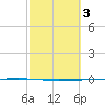 Rockport tide chart for Thursday, March 3, 2022