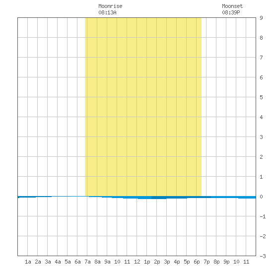 Rockport tide chart for Friday, March 4, 2022