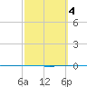 Rockport tide chart for Friday, March 4, 2022