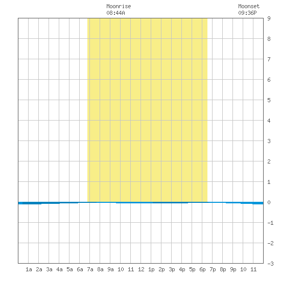 Rockport tide chart for Saturday, March 5, 2022