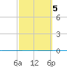 Rockport tide chart for Saturday, March 5, 2022