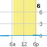 Rockport tide chart for Sunday, March 6, 2022