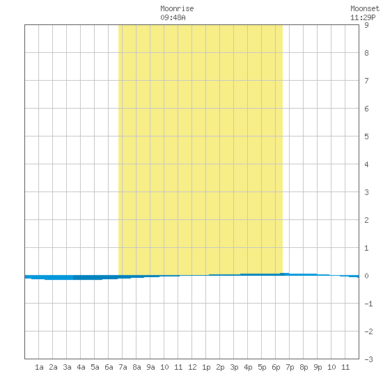 Rockport tide chart for Monday, March 7, 2022