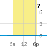 Rockport tide chart for Monday, March 7, 2022