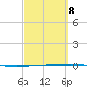 Rockport tide chart for Tuesday, March 8, 2022