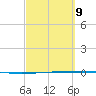 Rockport tide chart for Wednesday, March 9, 2022