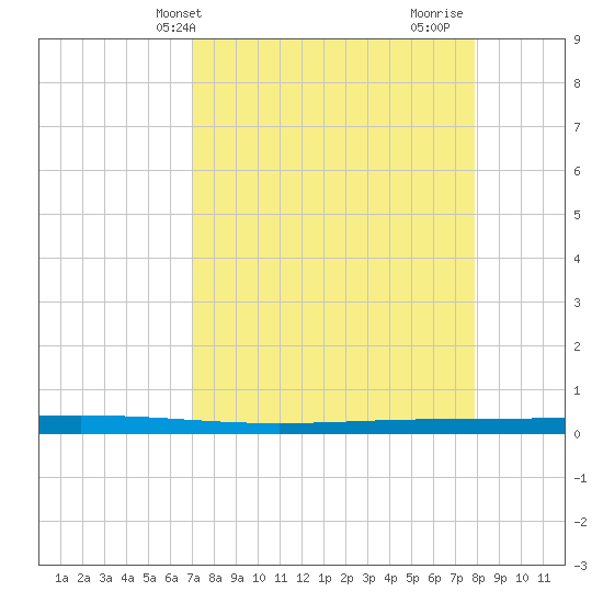 Rockport tide chart for Wednesday, April 13, 2022
