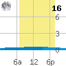Rockport tide chart for Saturday, April 16, 2022