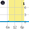 Rockport tide chart for Friday, April 1, 2022