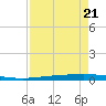 Rockport tide chart for Thursday, April 21, 2022