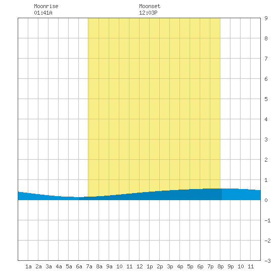 Rockport tide chart for Friday, April 22, 2022