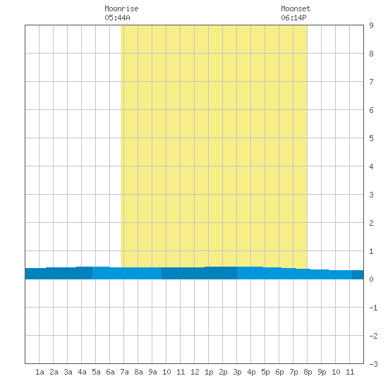 Rockport tide chart for Thursday, April 28, 2022