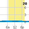 Rockport tide chart for Thursday, April 28, 2022