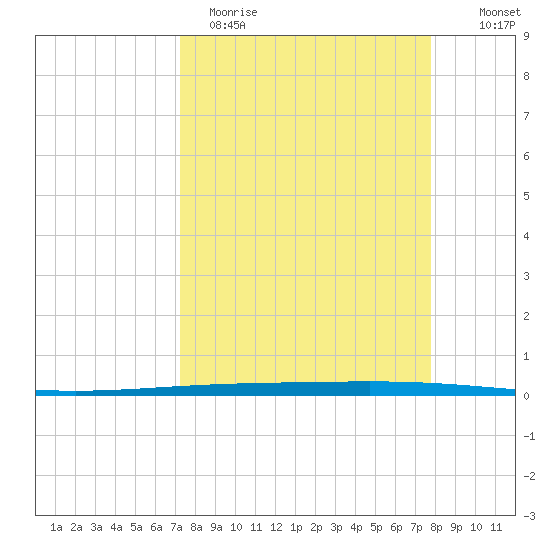 Rockport tide chart for Sunday, April 3, 2022