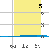 Rockport tide chart for Tuesday, April 5, 2022