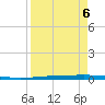 Rockport tide chart for Wednesday, April 6, 2022