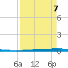 Rockport tide chart for Thursday, April 7, 2022