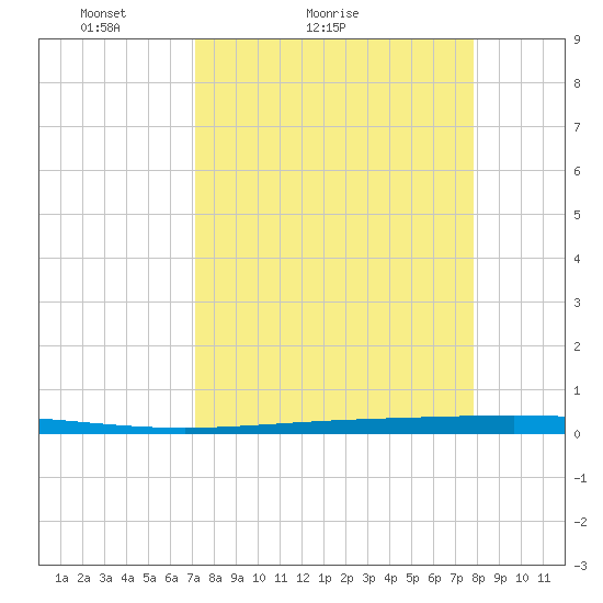 Rockport tide chart for Friday, April 8, 2022