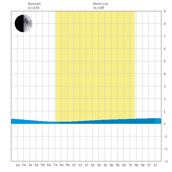 Rockport tide chart for Saturday, April 9, 2022