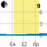 Rockport tide chart for Saturday, April 9, 2022