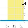 Rockport tide chart for Saturday, May 14, 2022