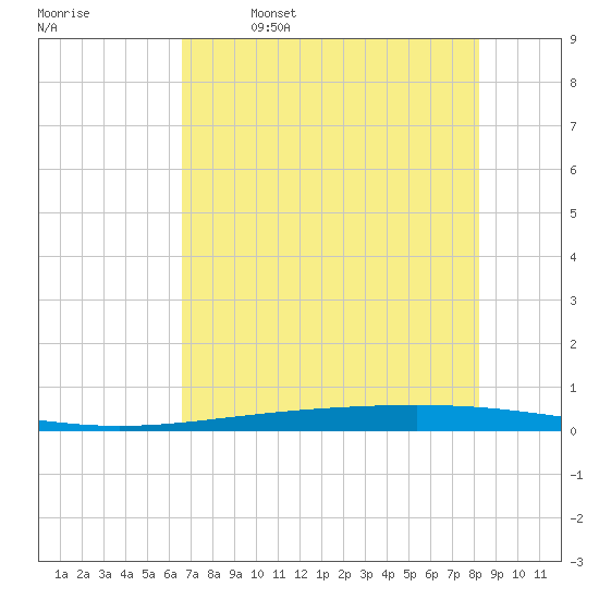 Rockport tide chart for Thursday, May 19, 2022