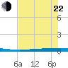 Rockport tide chart for Sunday, May 22, 2022