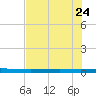 Rockport tide chart for Tuesday, May 24, 2022