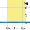 Rockport tide chart for Wednesday, May 25, 2022