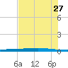 Rockport tide chart for Friday, May 27, 2022
