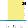 Rockport tide chart for Saturday, May 28, 2022