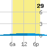 Rockport tide chart for Sunday, May 29, 2022