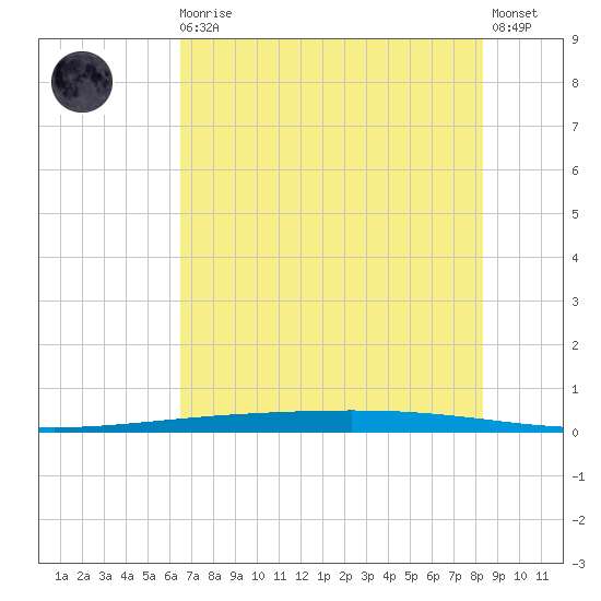 Rockport tide chart for Monday, May 30, 2022
