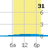Rockport tide chart for Tuesday, May 31, 2022