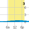 Rockport tide chart for Tuesday, May 3, 2022