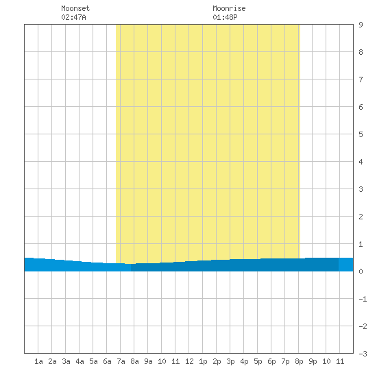 Rockport tide chart for Monday, May 9, 2022
