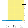 Rockport tide chart for Saturday, June 11, 2022