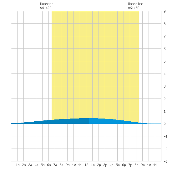 Rockport tide chart for Sunday, June 12, 2022