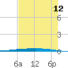 Rockport tide chart for Sunday, June 12, 2022