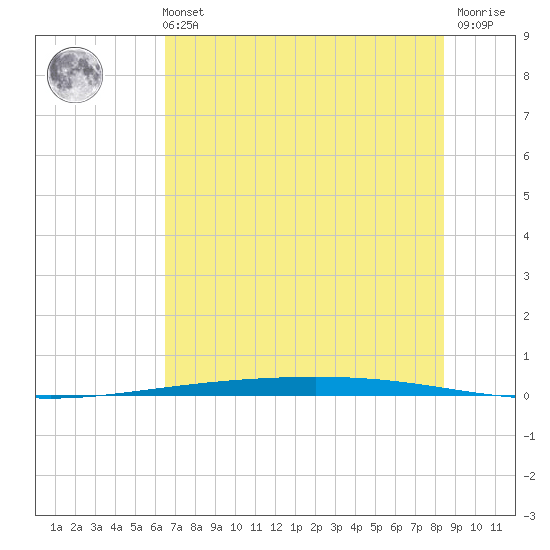 Rockport tide chart for Tuesday, June 14, 2022