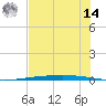Rockport tide chart for Tuesday, June 14, 2022